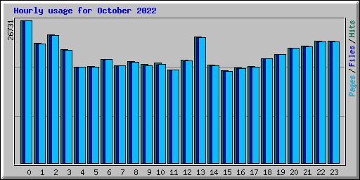 Hourly usage for October 2022