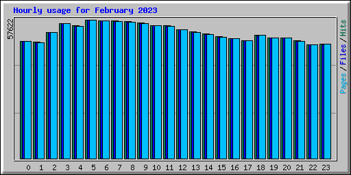 Hourly usage for February 2023