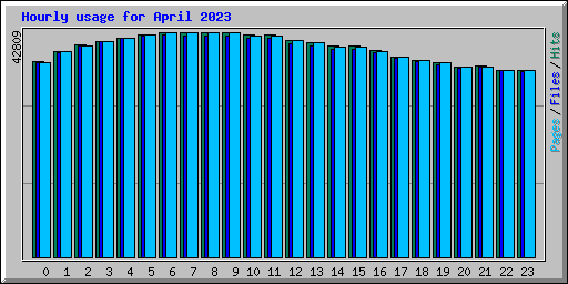 Hourly usage for April 2023