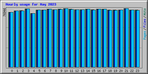 Hourly usage for May 2023