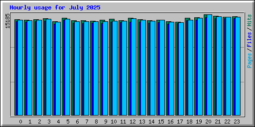 Hourly usage for July 2025